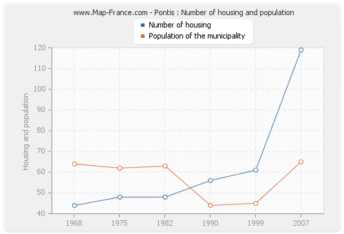 Pontis : Number of housing and population
