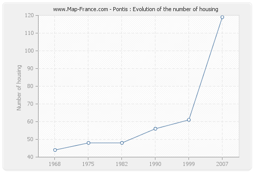 Pontis : Evolution of the number of housing