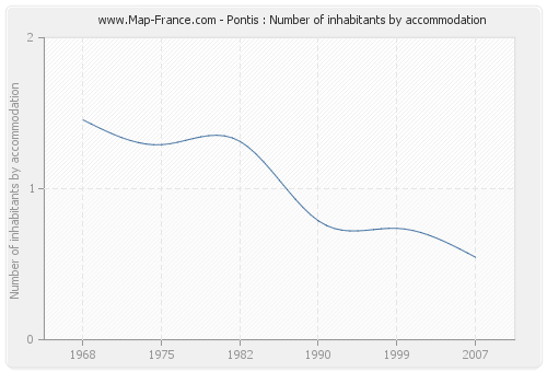 Pontis : Number of inhabitants by accommodation