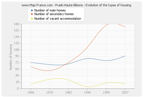 Prads-Haute-Bléone : Evolution of the types of housing