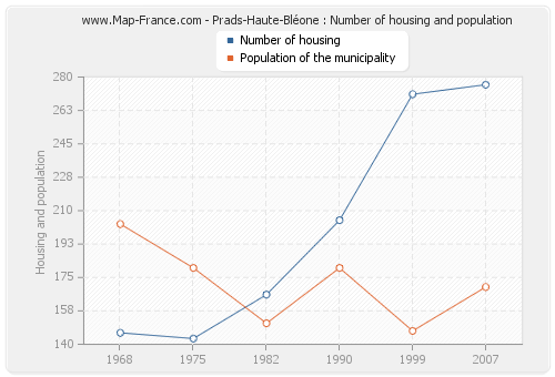 Prads-Haute-Bléone : Number of housing and population