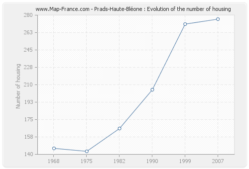 Prads-Haute-Bléone : Evolution of the number of housing