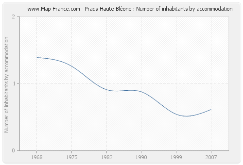 Prads-Haute-Bléone : Number of inhabitants by accommodation