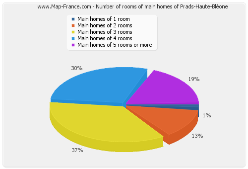 Number of rooms of main homes of Prads-Haute-Bléone