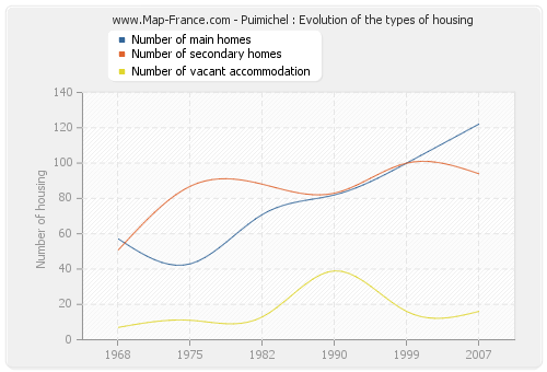 Puimichel : Evolution of the types of housing