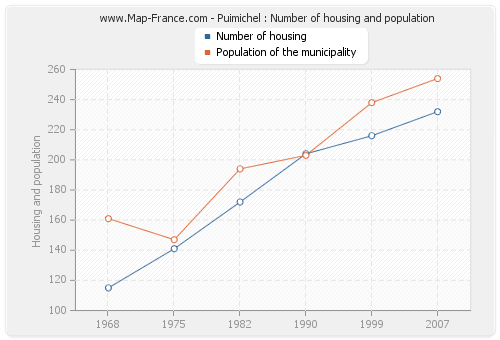 Puimichel : Number of housing and population