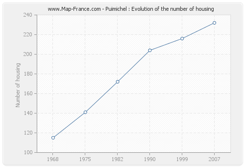 Puimichel : Evolution of the number of housing