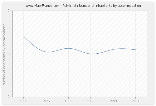 Puimichel : Number of inhabitants by accommodation