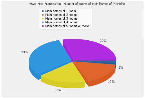 Number of rooms of main homes of Puimichel