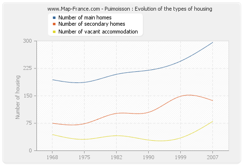Puimoisson : Evolution of the types of housing