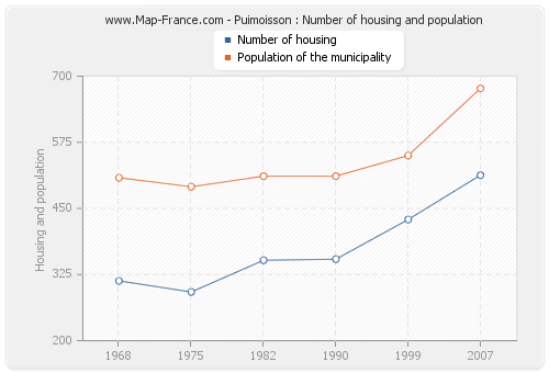 Puimoisson : Number of housing and population