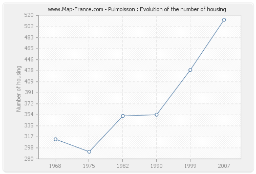 Puimoisson : Evolution of the number of housing