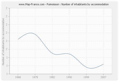 Puimoisson : Number of inhabitants by accommodation