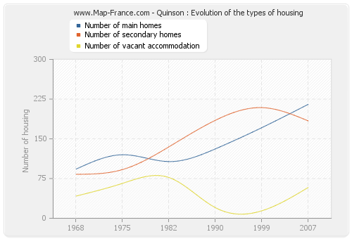 Quinson : Evolution of the types of housing