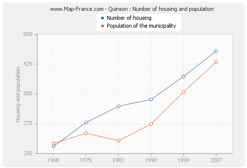 Quinson : Number of housing and population