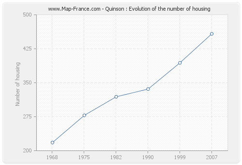 Quinson : Evolution of the number of housing