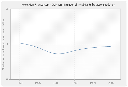 Quinson : Number of inhabitants by accommodation