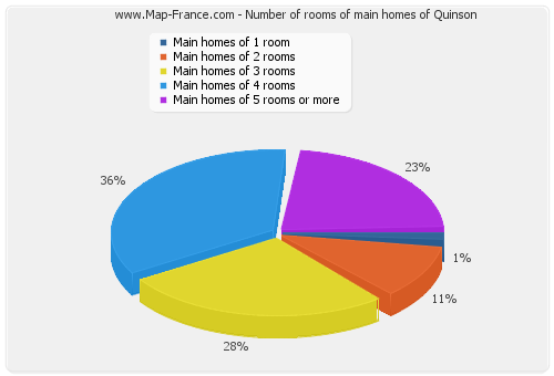 Number of rooms of main homes of Quinson