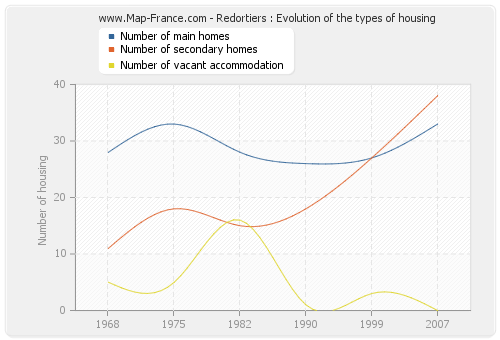 Redortiers : Evolution of the types of housing