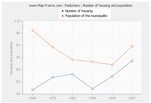 Redortiers : Number of housing and population