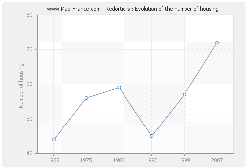 Redortiers : Evolution of the number of housing