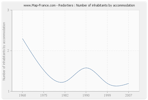 Redortiers : Number of inhabitants by accommodation