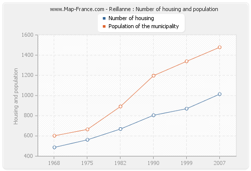Reillanne : Number of housing and population