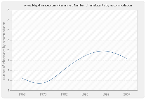 Reillanne : Number of inhabitants by accommodation
