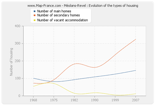 Méolans-Revel : Evolution of the types of housing