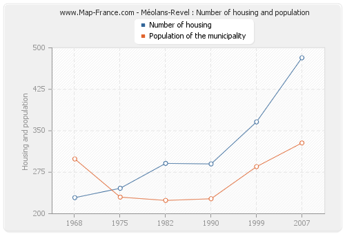 Méolans-Revel : Number of housing and population