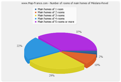 Number of rooms of main homes of Méolans-Revel