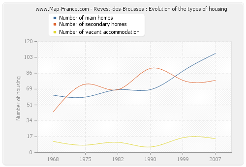 Revest-des-Brousses : Evolution of the types of housing