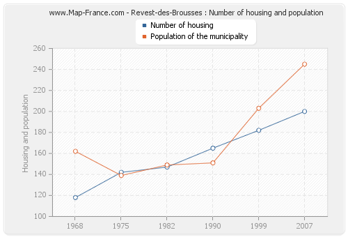 Revest-des-Brousses : Number of housing and population