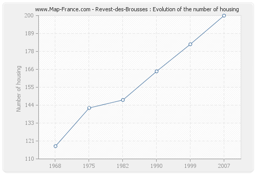 Revest-des-Brousses : Evolution of the number of housing