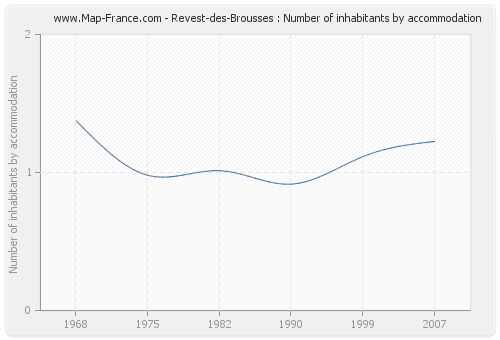 Revest-des-Brousses : Number of inhabitants by accommodation