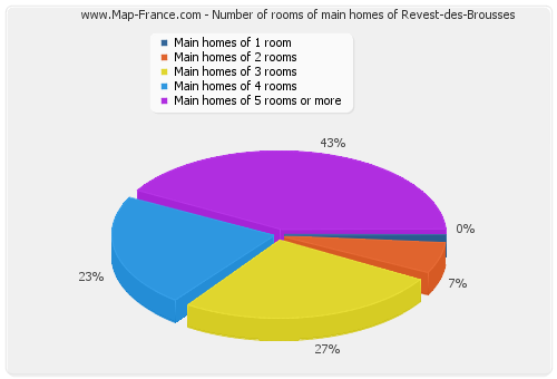 Number of rooms of main homes of Revest-des-Brousses