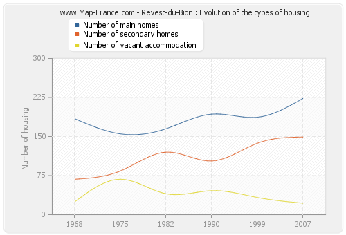 Revest-du-Bion : Evolution of the types of housing