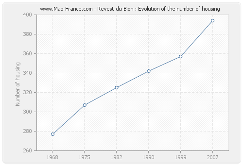 Revest-du-Bion : Evolution of the number of housing