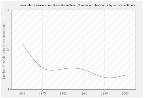 Revest-du-Bion : Number of inhabitants by accommodation