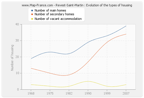 Revest-Saint-Martin : Evolution of the types of housing