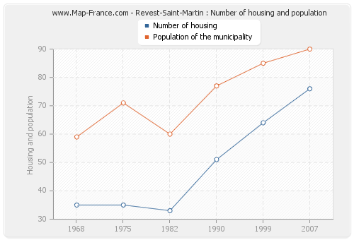 Revest-Saint-Martin : Number of housing and population