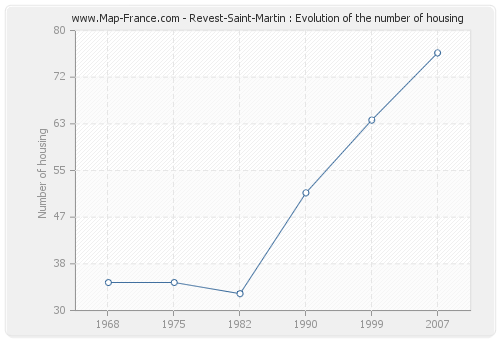 Revest-Saint-Martin : Evolution of the number of housing