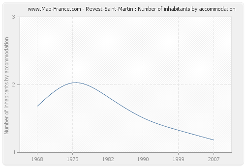 Revest-Saint-Martin : Number of inhabitants by accommodation