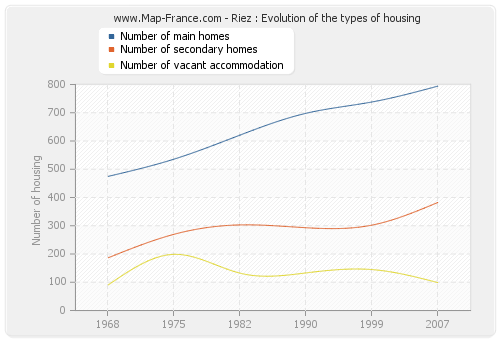 Riez : Evolution of the types of housing