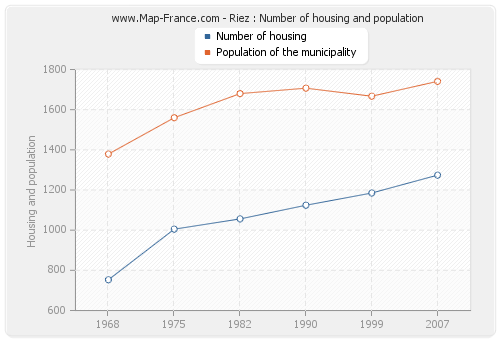 Riez : Number of housing and population
