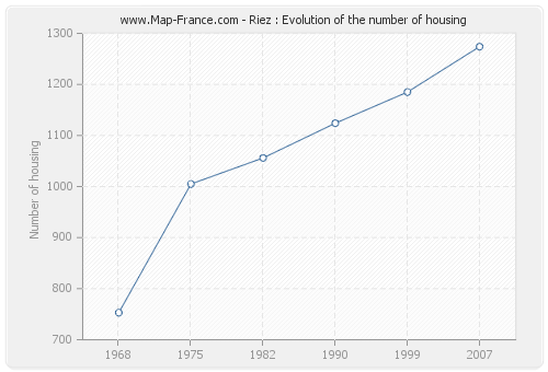 Riez : Evolution of the number of housing