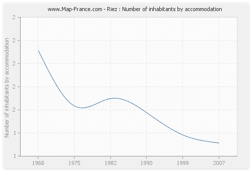 Riez : Number of inhabitants by accommodation