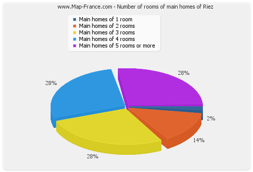 Number of rooms of main homes of Riez