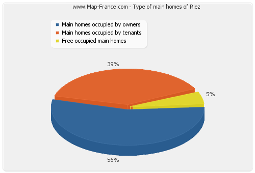 Type of main homes of Riez