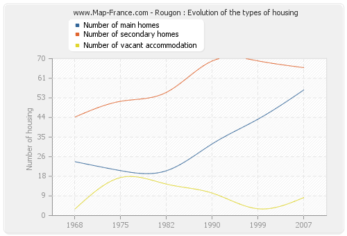 Rougon : Evolution of the types of housing